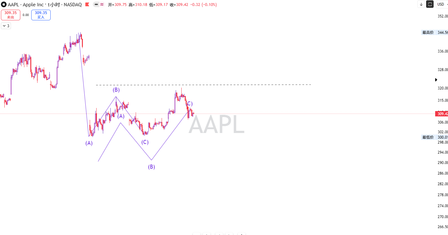 关于AAPL 苹果的一个思路，图片 1